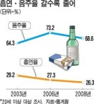 경기 안좋은데 몸 챙기자…음주ㆍ흡연줄어