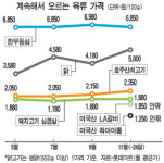 美LA갈비 한근에 1만1천원