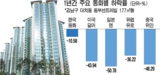 원화 쌀때 한국 아파트 사 두세요