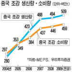 中 최대 철강회사 바오스틸 3중고
