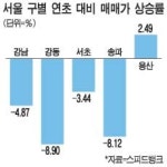 용산, 나홀로 집값 강세…분양 눈에 띄네