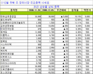 [장외시장 주간시황] 3주 연속 하락 이후 상승반전