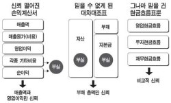 주식투자, 손익계산서보다 현금흐름표 먼저 챙겨