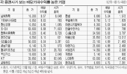 배당주의 계절…남해화학·YBM시사닷컴·에쓰오일 투자유망