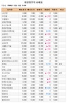 [장외주식시황] 삼성 계열사 강세