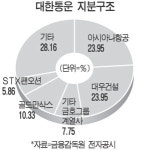 말많은 대한통운ㆍ금호렌터카 합병