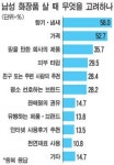 남성 절반 향기 때문에 화장품 산다