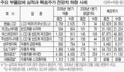 자동차부품주 내년 視界 `제로`