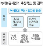 3000㎞ 자전거도로ㆍ친환경 농장…한국형뉴딜 시동