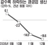 광공업 생산 39년만에 최악