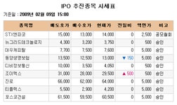 [장외주식시황] 장외 시장 혼조세 마감
