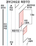 반포IC ~ 올림픽대로 분기점 1개차로 확장