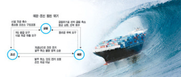 조선업체 신규수주 올스톱