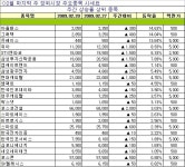 [장외시장 주간시황] 이어진 조정장에도 바이오/에너지 관련주 오름세