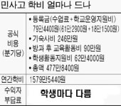 민사高 학비 2000만원 이상, 귀족학교 지적도
