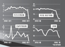 경기하강 더 깊고 길다 L자형 침체 가능성