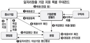 기업銀, 일자리 창출 中企에 최대 1억 지원