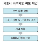 세종시, 글로벌 교육기능 갖춘 녹색ㆍ지식메카로