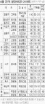 4월 분양 아파트 `흙속의 진주` 골라볼까