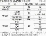 [생활속 절약] 인터넷전화, 통화료 내려가네