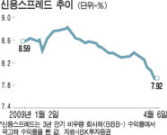 채권시장에도 봄바람 부나