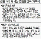 쌍용차 인력 36% 감원하겠다