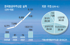 한국항공우주산업  매각 가속도 붙는다