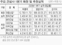 대림산업ㆍ한라건설 실적 선방