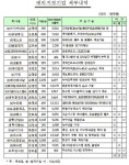 금투협, ㈜엠스코 등 23사 프리보드 예비지정 승인