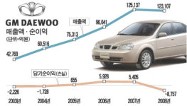 헐값에 살땐 언제고… GM의 모럴해저드
