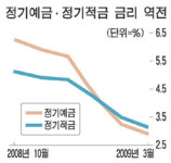 안전한게 좋아 적금의 부활