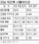 서울시 재건축, 달라진 조례따라 시뮬레이션 해보니
