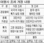 中 외자여행사 설립 쉬워진다