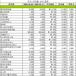 [장외주식시장 주간시황]뉴그리드테크, 1061대1 청약 경쟁률 기록 등 공모주 강세