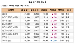 [장외주식시황] 대우캐피탈, 사상 최고가 기록