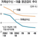 금리 사상 최저 행진