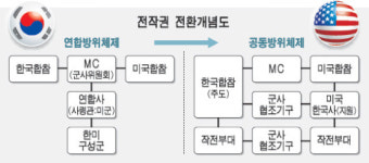 2025년 7월 15일 대통령실 5년 내 전작권 전환 기한 없다 언급에 논란 여론 양립
