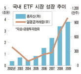 ETF, 주식처럼 사고팔 수 있어 인기