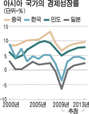 과도한 규제땐 경제회복 발목 잡힐것