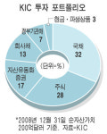 KIC 공격적 해외투자 나선다