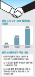 충북 기업들 노사 相生으로 똘똘뭉친다