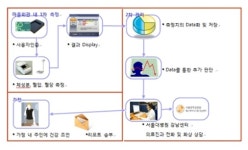 서울대병원 강남센터, 유헬스케어로 의료봉사