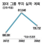 30대그룹 하반기 시설ㆍ연구개발 투자 늘린다