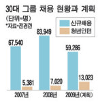 30대그룹 하반기 시설ㆍ연구개발 투자 늘린다