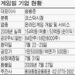 게임빌, 22~23일 공모주 청약