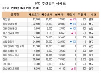 [장외주식시황] 하락장 속에 게임주 강세