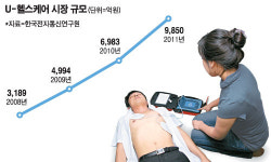 1조시장 U-헬스케어 산업이 뜬다