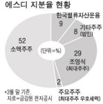 (사)에스디워크 동행 | 에스디, 적대적 M&A 휘말려