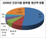 홍삼, 건강기능식품 4년째 1위