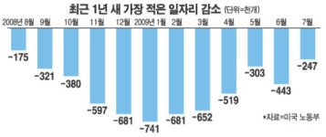 美 고용악화 주춤…무디스 세계 경기회복 시작